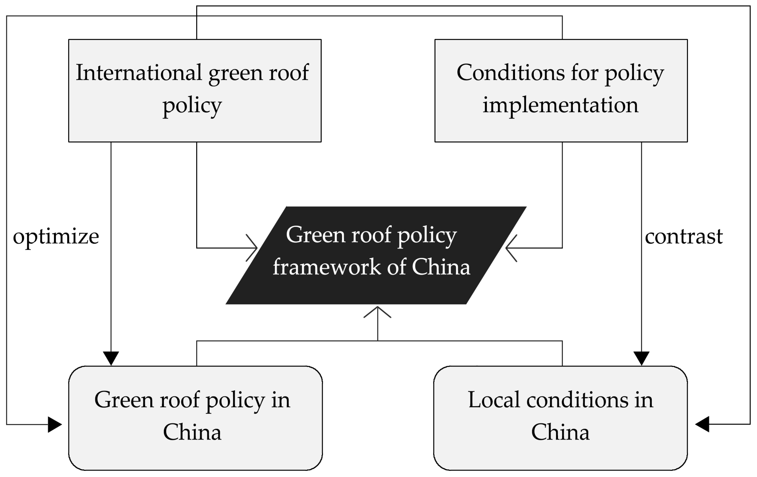 Sustainability Free Full Text Development Of A Management Framework For Applying Green Roof Policy In Urban China A Preliminary Study Html Sustainability Free Full Text Development Of A Management Framework For Applying Green Roof Policy In Urban China A Preliminary Study Html