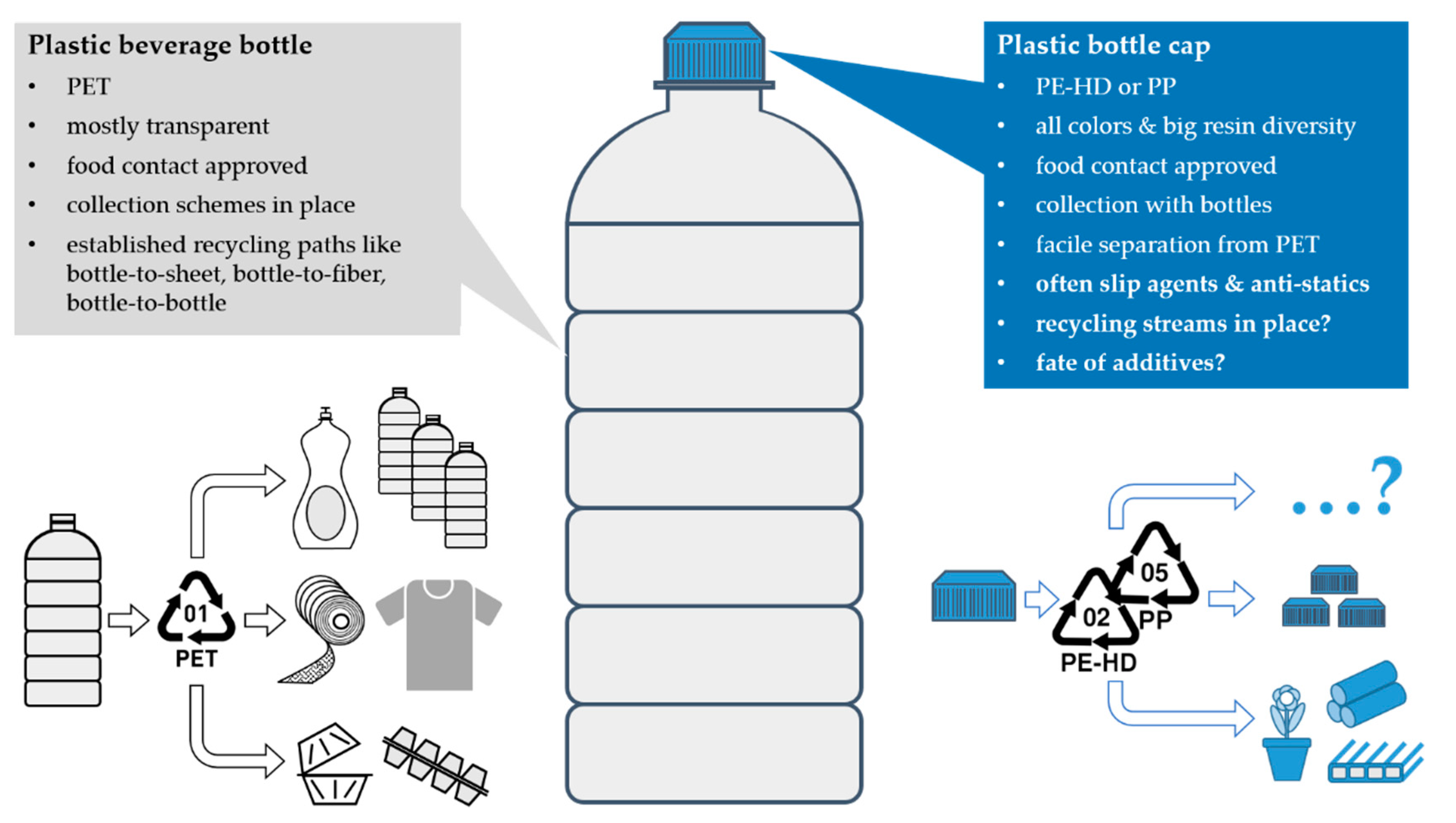 Sustainability | Free Full-Text Plastic Bottle Cap Recycling—Characterization of Recyclate Composition and Opportunities for Design for Circularity |