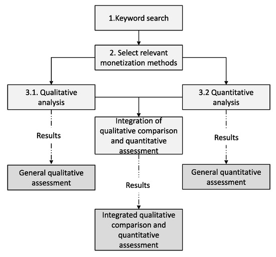 Monetization Methods In Lca