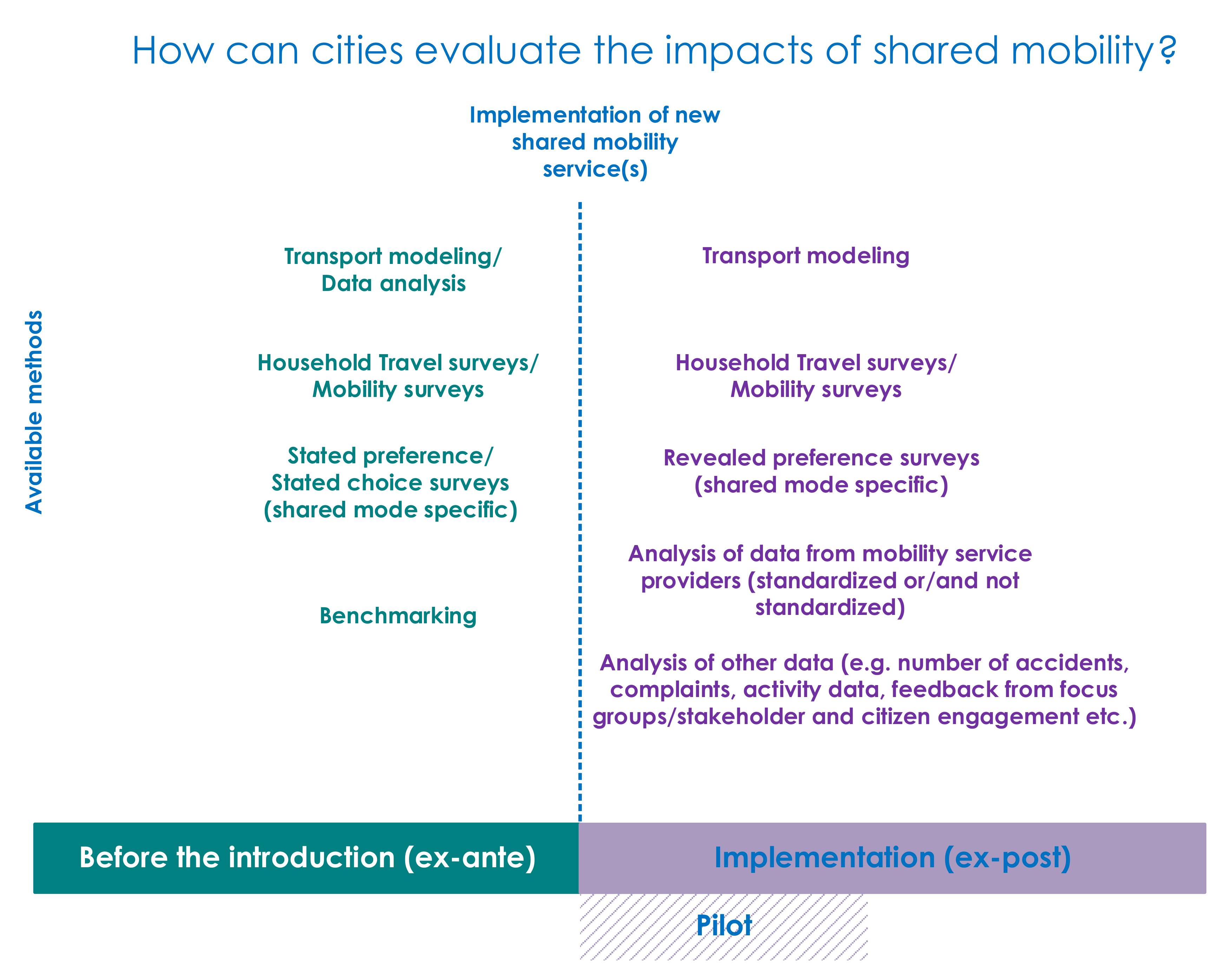 Sustainability Free Full Text Evaluation Methods For The Impacts Of Shared Mobility Classification And Critical Review Html Sustainability Free Full Text Evaluation Methods For The Impacts Of Shared Mobility Classification And Critical Review Html