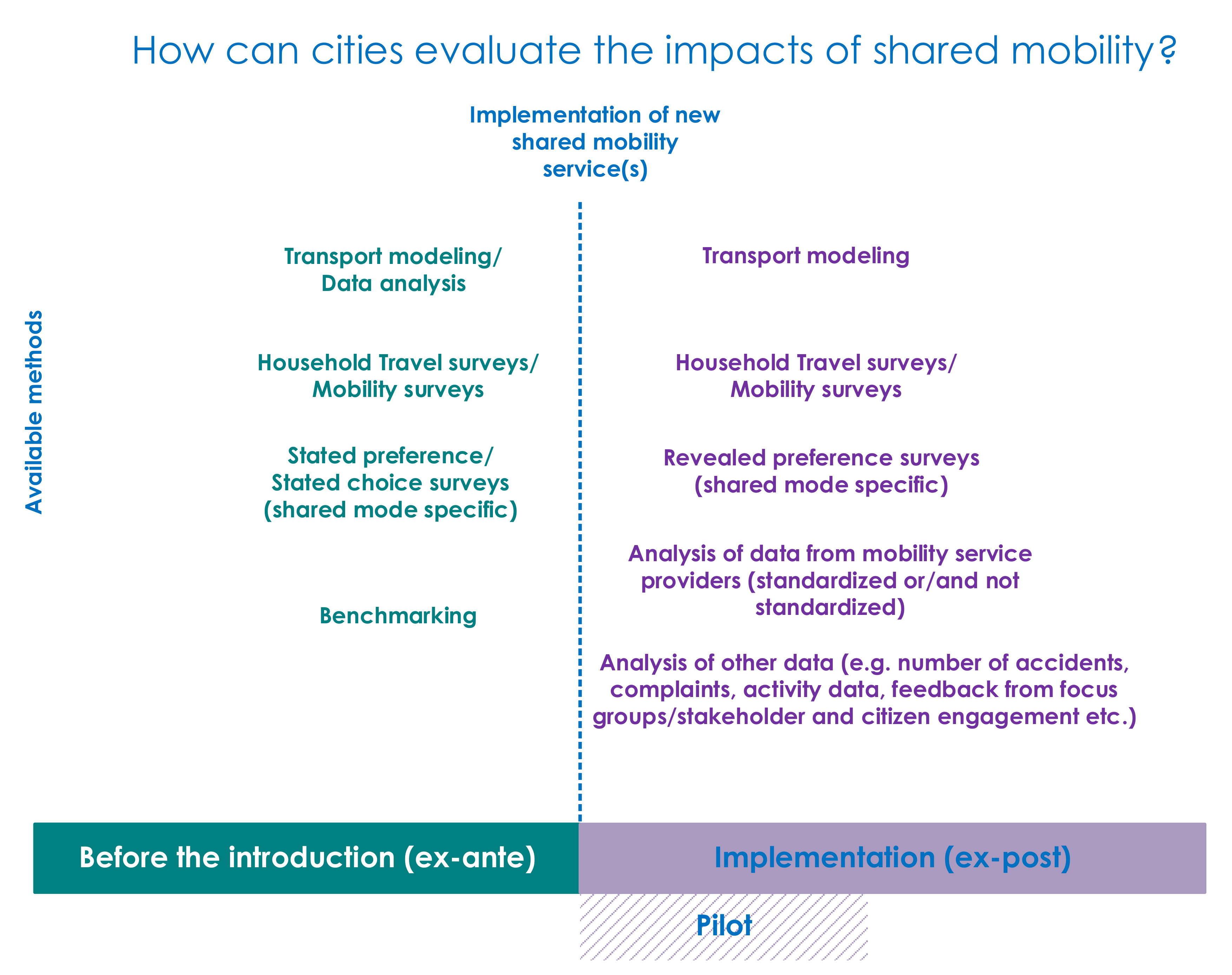 Sustainability Free Full Text Evaluation Methods For The Impacts Of Shared Mobility Classification And Critical Review Html