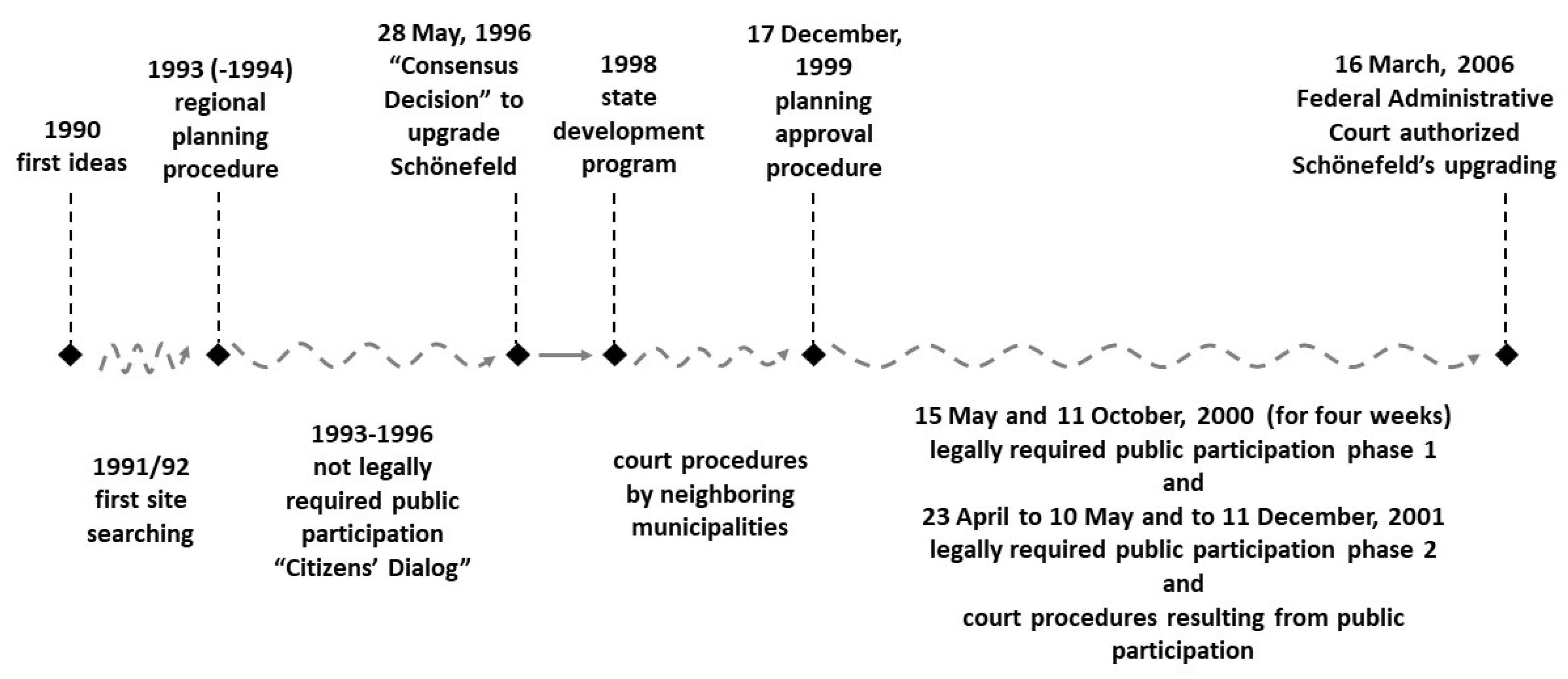 Sustainability Free Full Text Public Participation And Airport Development The Case Of The Site Selection For Berlin Brandenburg Airport Ber In Germany Html