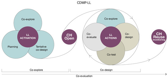 Sustainability Special Issue Adaptive Reuse Processes Bridging The Gap Between Memory And New Values