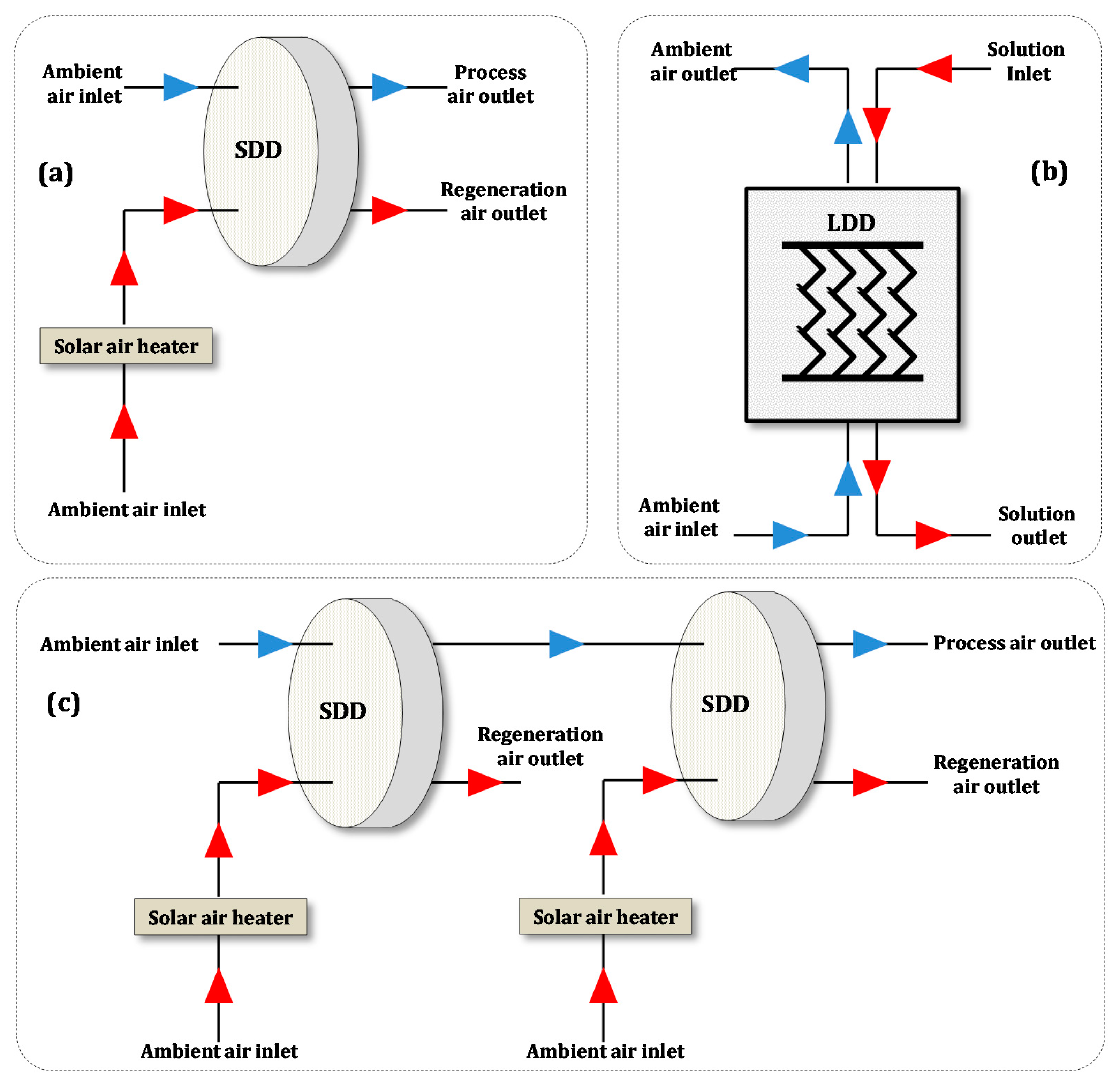 Sustainability | Free Full-Text | Investigating Solid and Liquid Desiccant Dehumidification Options for Room Air-Conditioning and Drying Applications | HTML