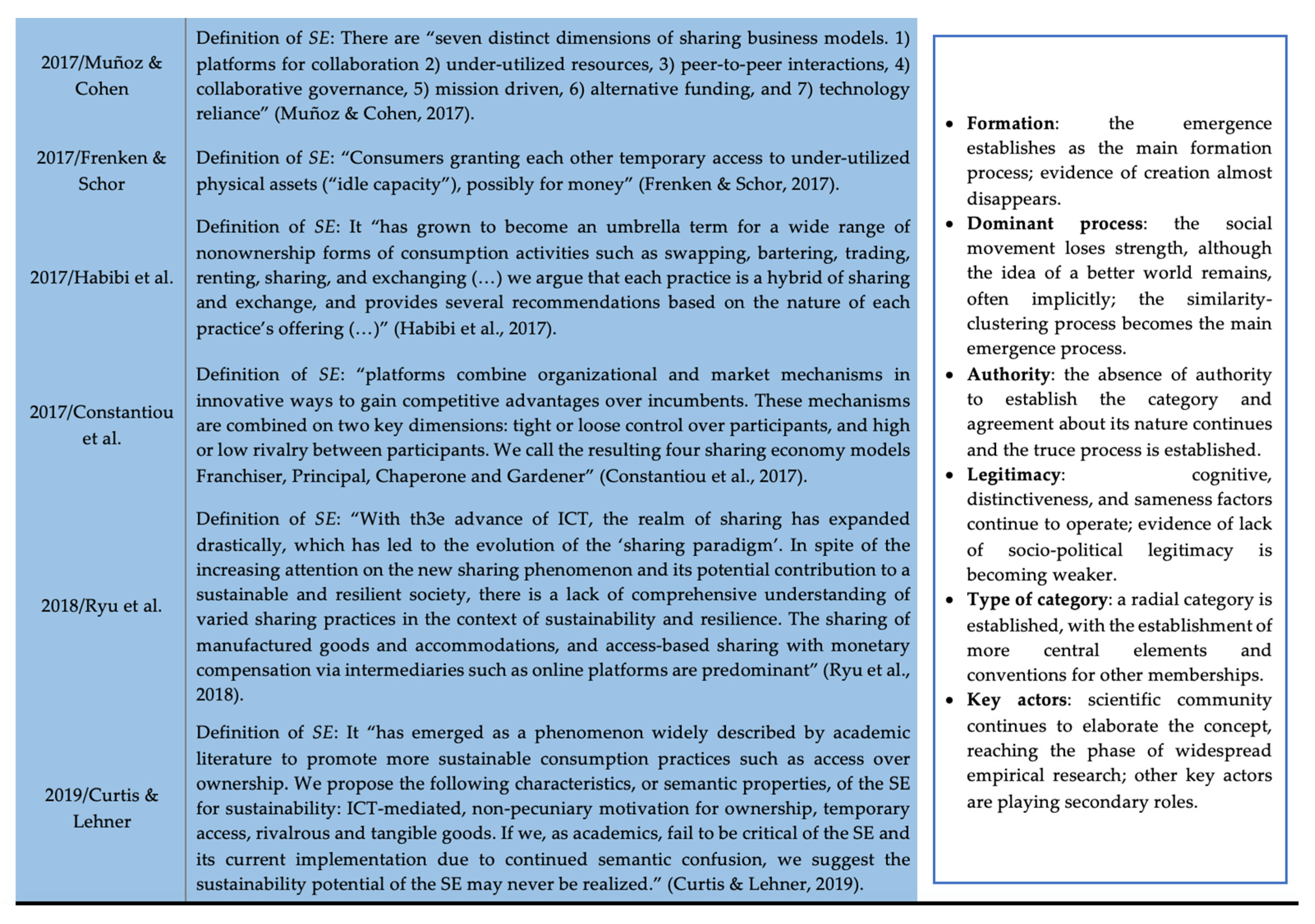Sustainability Free Full Text Making Sense Of The Sharing Economy A Category Formation Approach Html