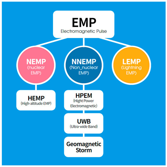 Sustainability  Free Full-Text  A Pilot Experiment to Develop a Lightweight Non-Nuclear EMP 