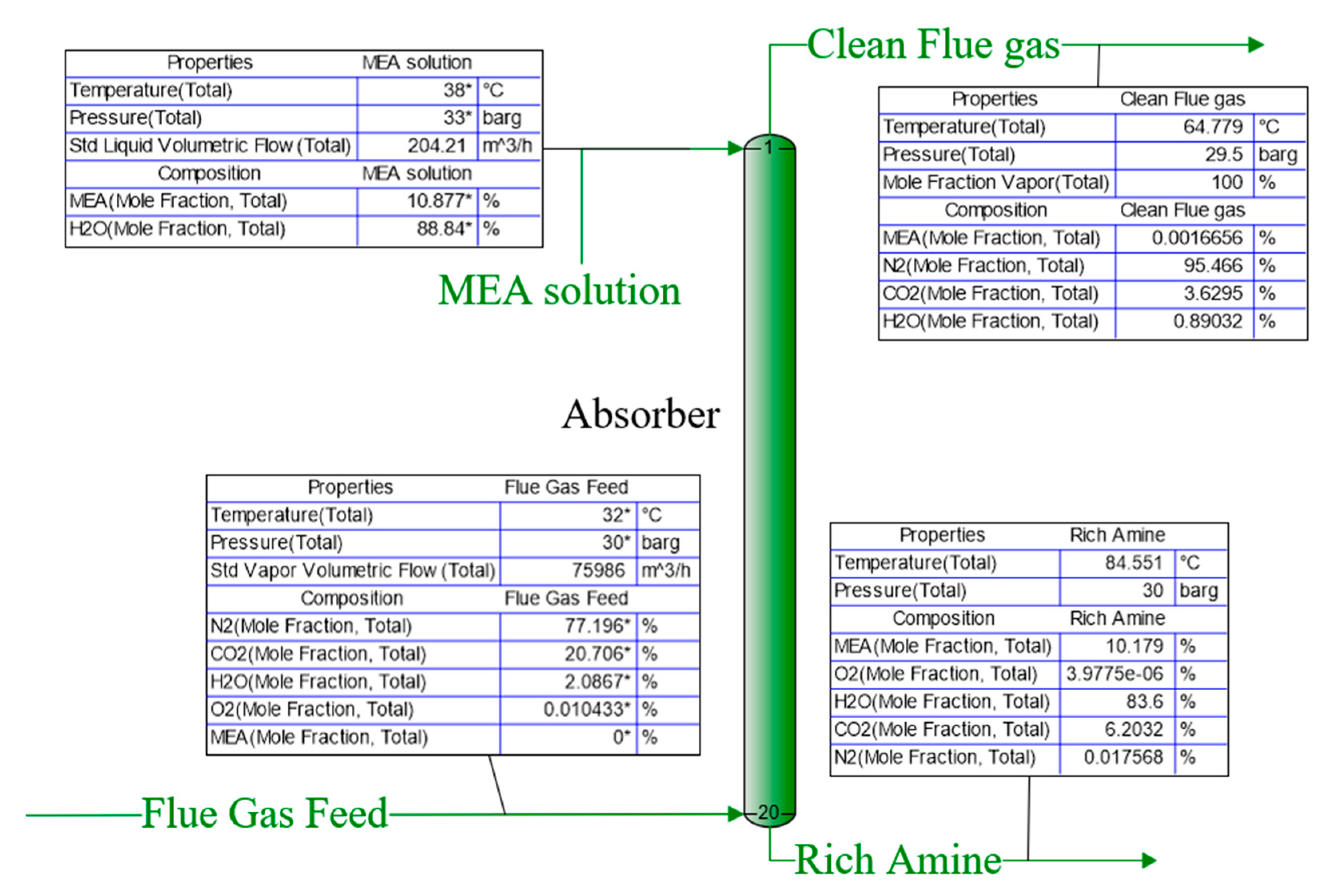 Sustainability Free Full Text Improving The Carbon Capture Efficiency For Gas Power Plants Through Amine Based Absorbents Html