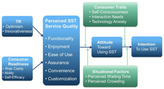 Sustainability Free Full Text The Effects Of Consumer Readiness On The Adoption Of Self Service Technology Moderating Effects Of Consumer Traits And Situational Factors Html