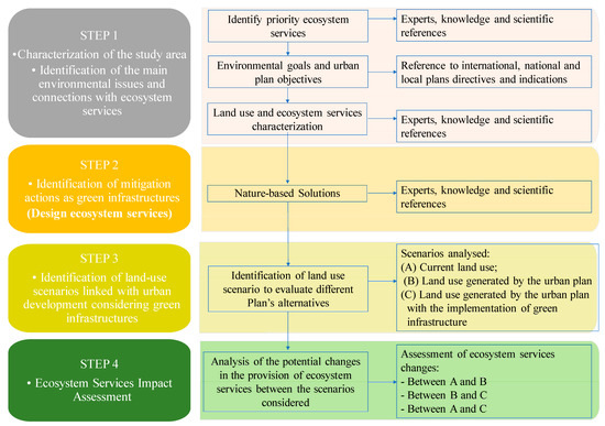 Sustainability Free Full Text Integration Of Ecosystem Services In Strategic Environmental Assessment Of A Peri Urban Development Plan Html