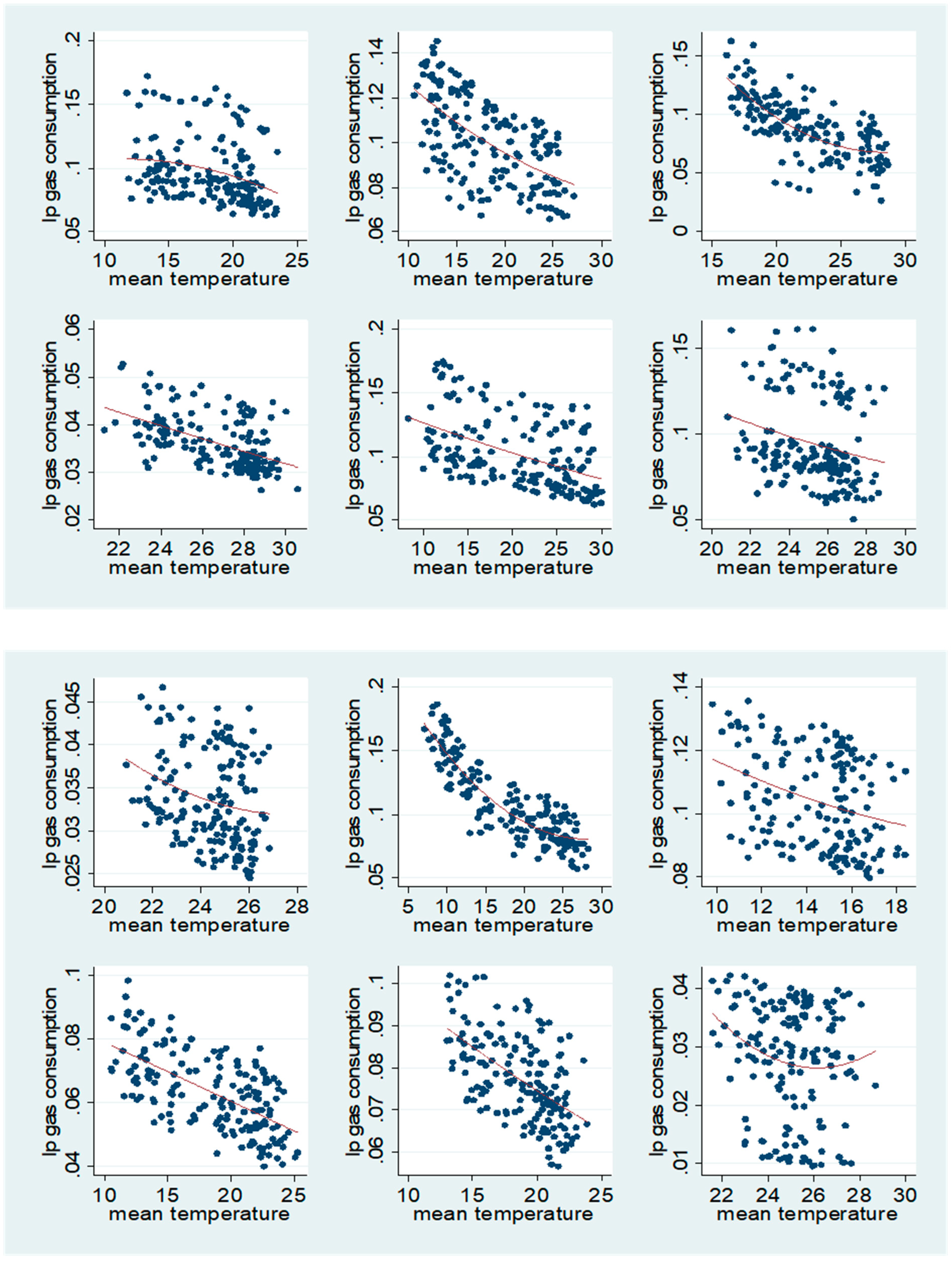 Sustainability Free Full Text Temperature Effects On Electricity And Gas Consumption Empirical Evidence From Mexico And Projections Under Future Climate Conditions Html