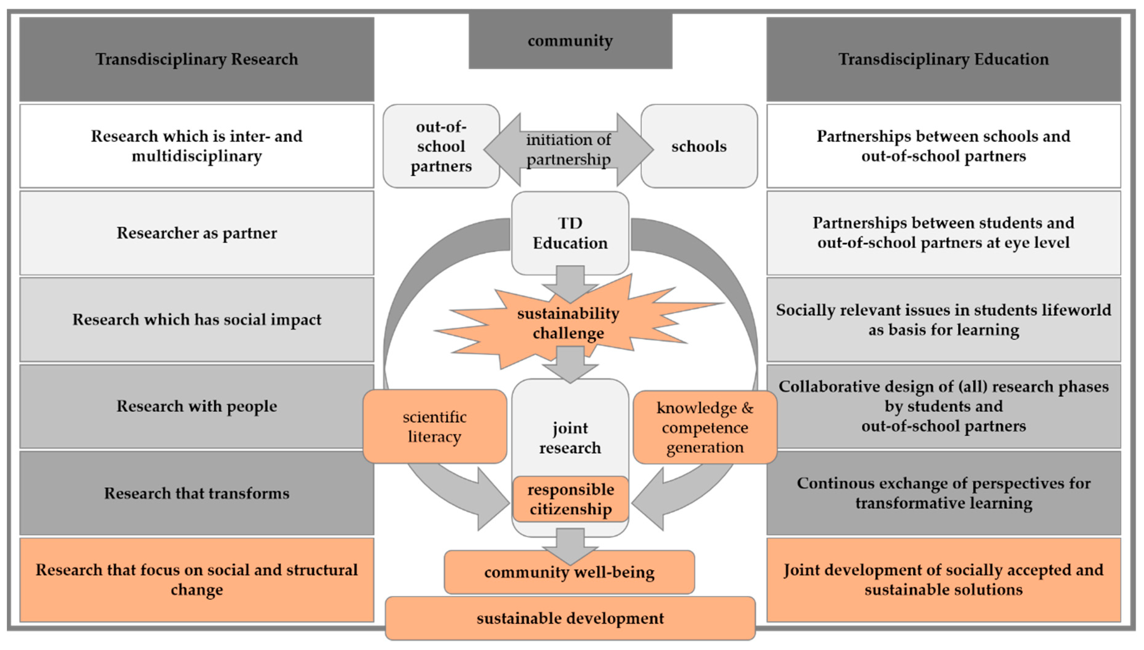 transdisciplinary education case study