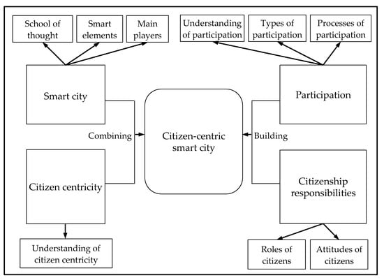 Sustainability Free Full Text Social Inclusion Indicators For Building Citizen Centric Smart Cities A Systematic Literature Review Html