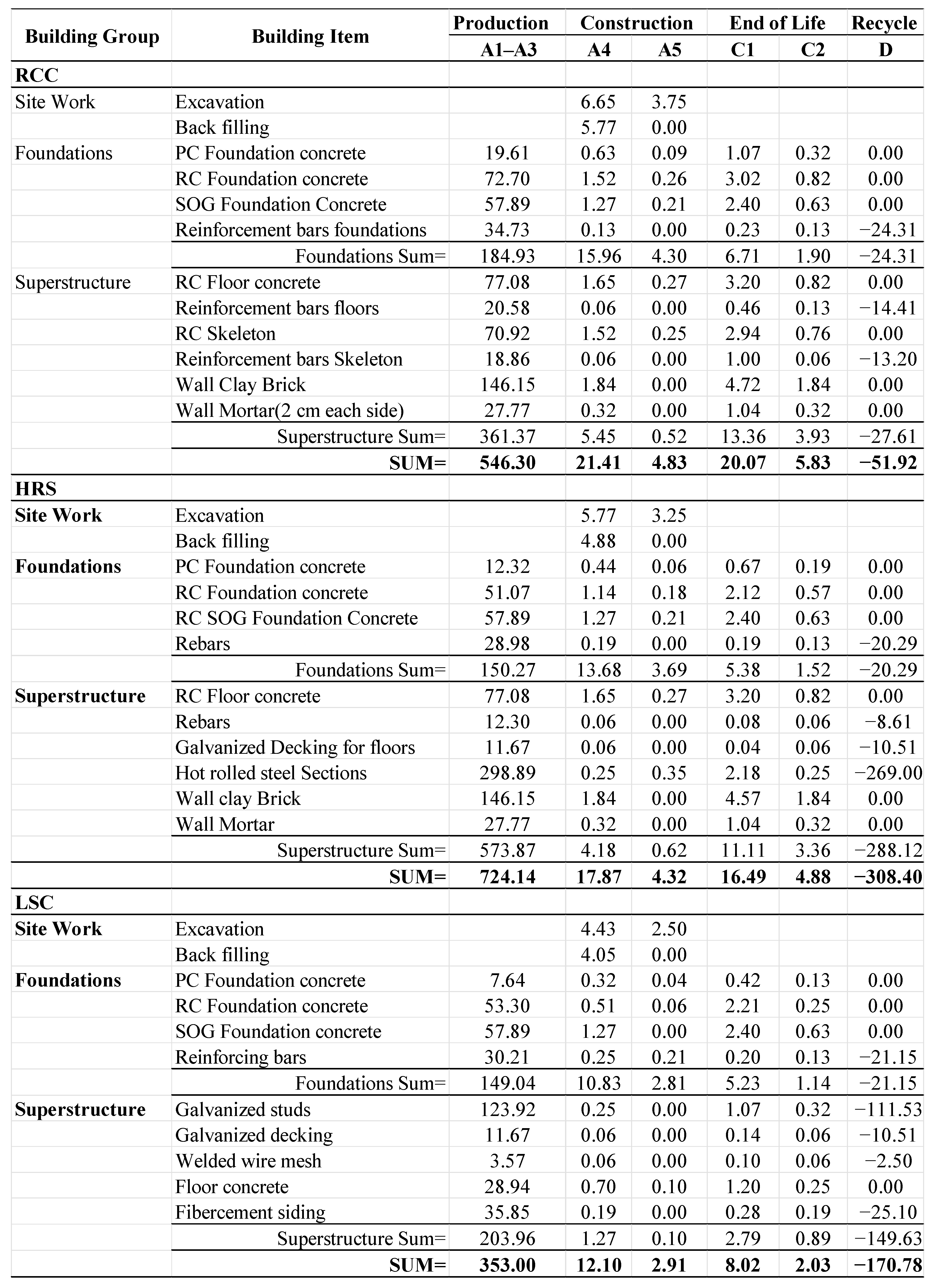 Sustainability Free Full Text Life Cycle Assessment Framework For Embodied Environmental Impacts Of Building Construction Systems Html Sustainability Free Full Text Life Cycle Assessment Framework For Embodied Environmental Impacts Of Building Construction Systems Html