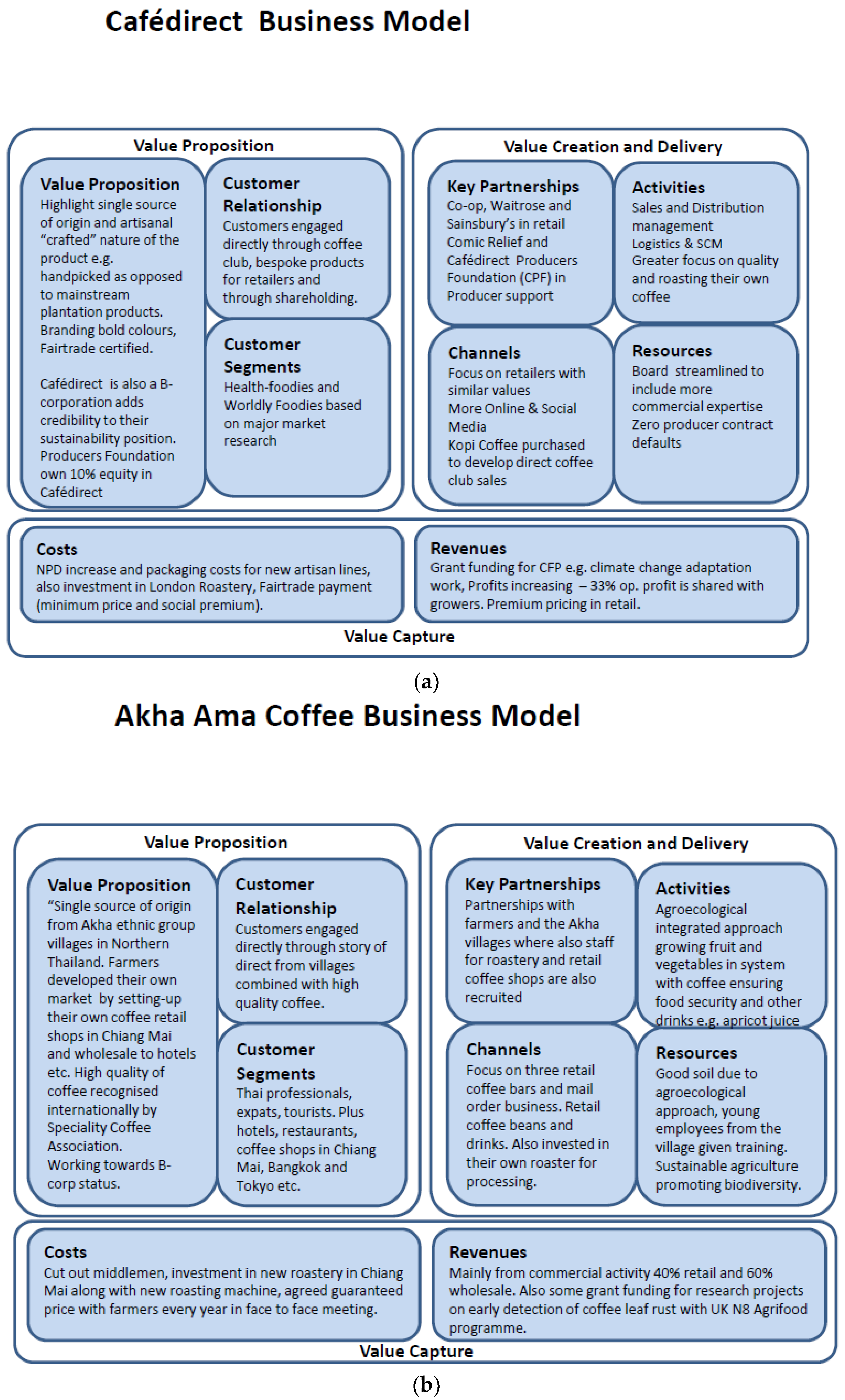 Sustainability Free Full Text The Role Of Social Enterprise Hybrid Business Models In Inclusive Value Chain Development Html