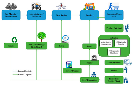 Sustainability Free Full Text An Insight Into Reverse Logistics With A Focus On Collection Systems Html