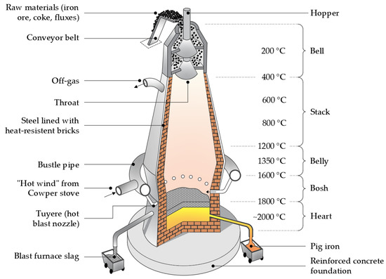 Sustainability Free Full Text Use Of Iron And Steel Slags In Concrete State Of The Art And Future Perspectives Html