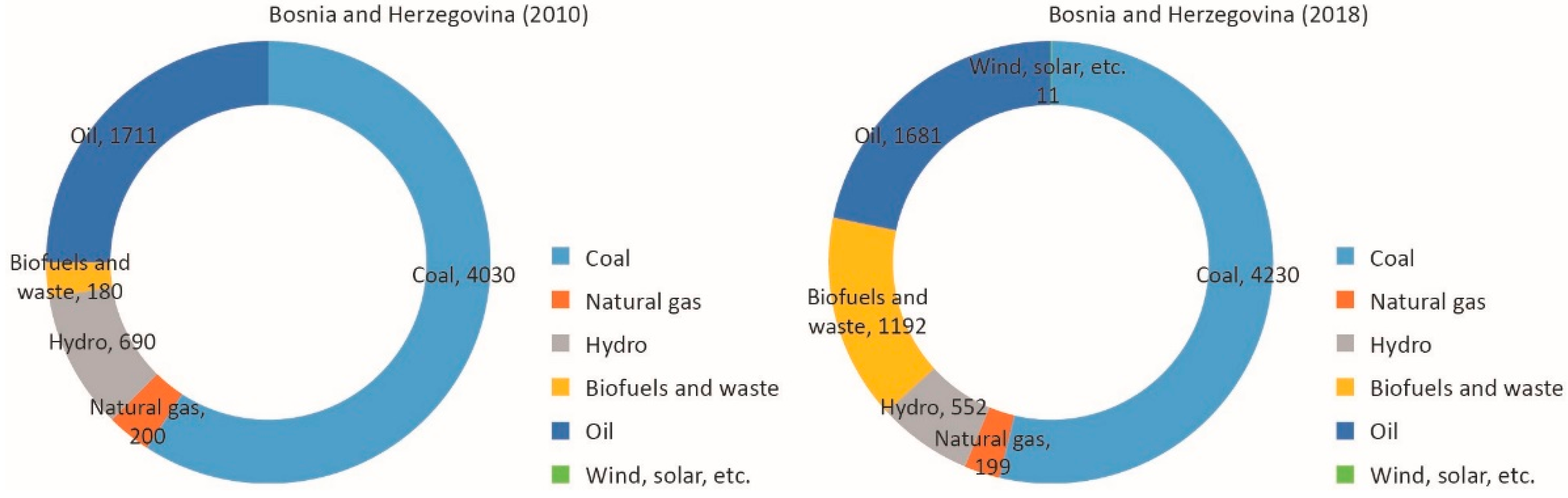 Sustainability | Free Full-Text | Energy Retrofitting Opportunities Using  Renewable Materials—Comparative Analysis of the Current Frameworks in  Bosnia-Herzegovina and Slovenia