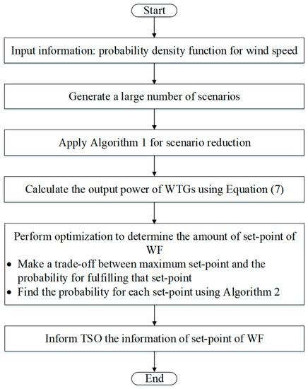 Multi-Objective Stochastic Optimization for Determining Set-Point of ...