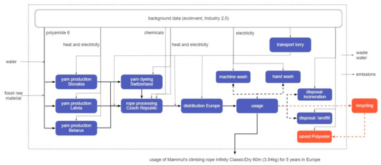 Marketing - EQ Cores & Recycling