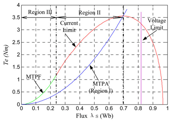 A Review of Synchronous Reluctance Motor-Drive Advancements A Review of Synchronous Reluctance Motor-Drive Advancements