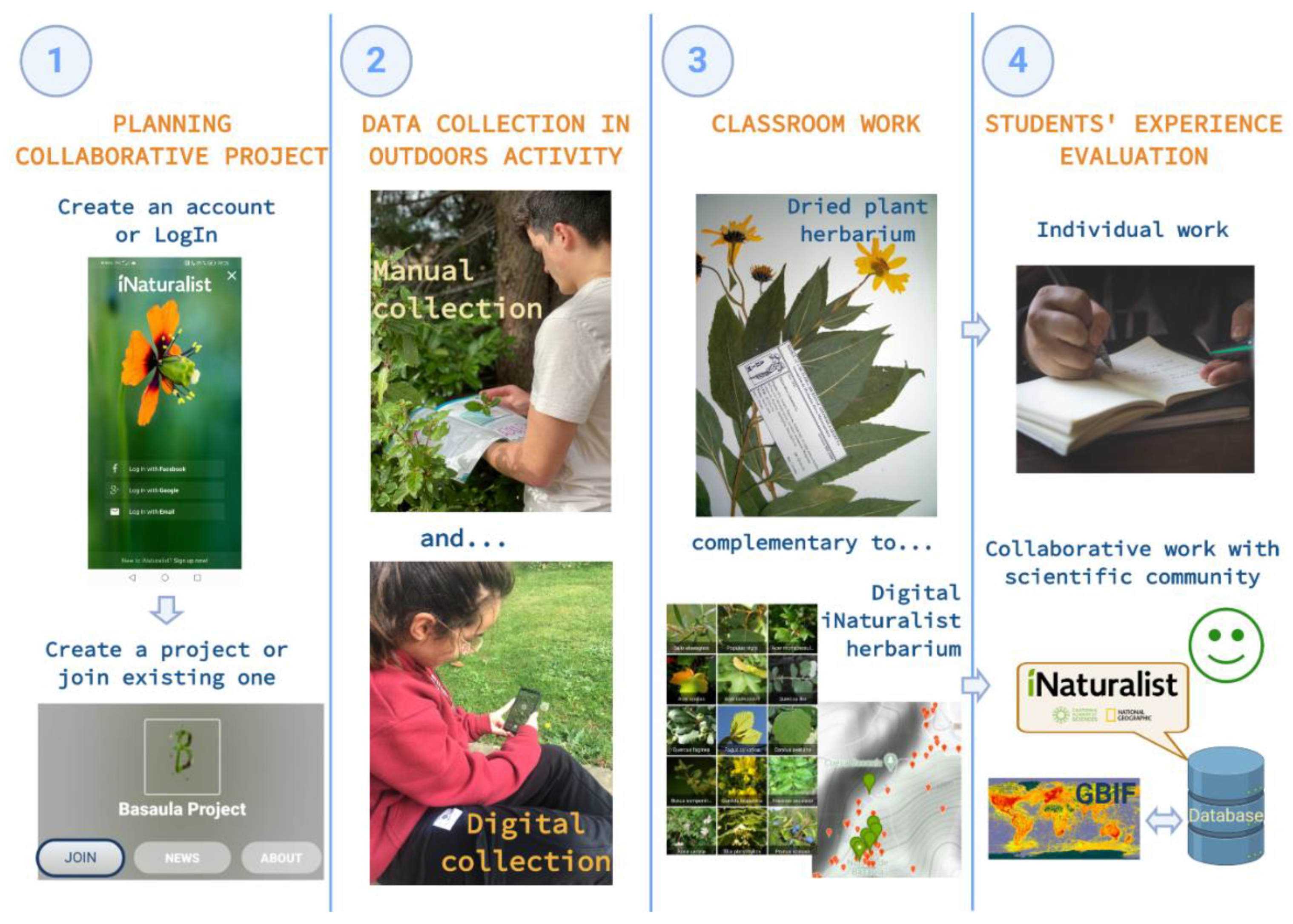 Sustainability Free Full-Text Learning Plant Biodiversity in Nature The Use of the Citizen–Science Platform iNaturalist as a Collaborative Tool in Secondary Education image pic pic