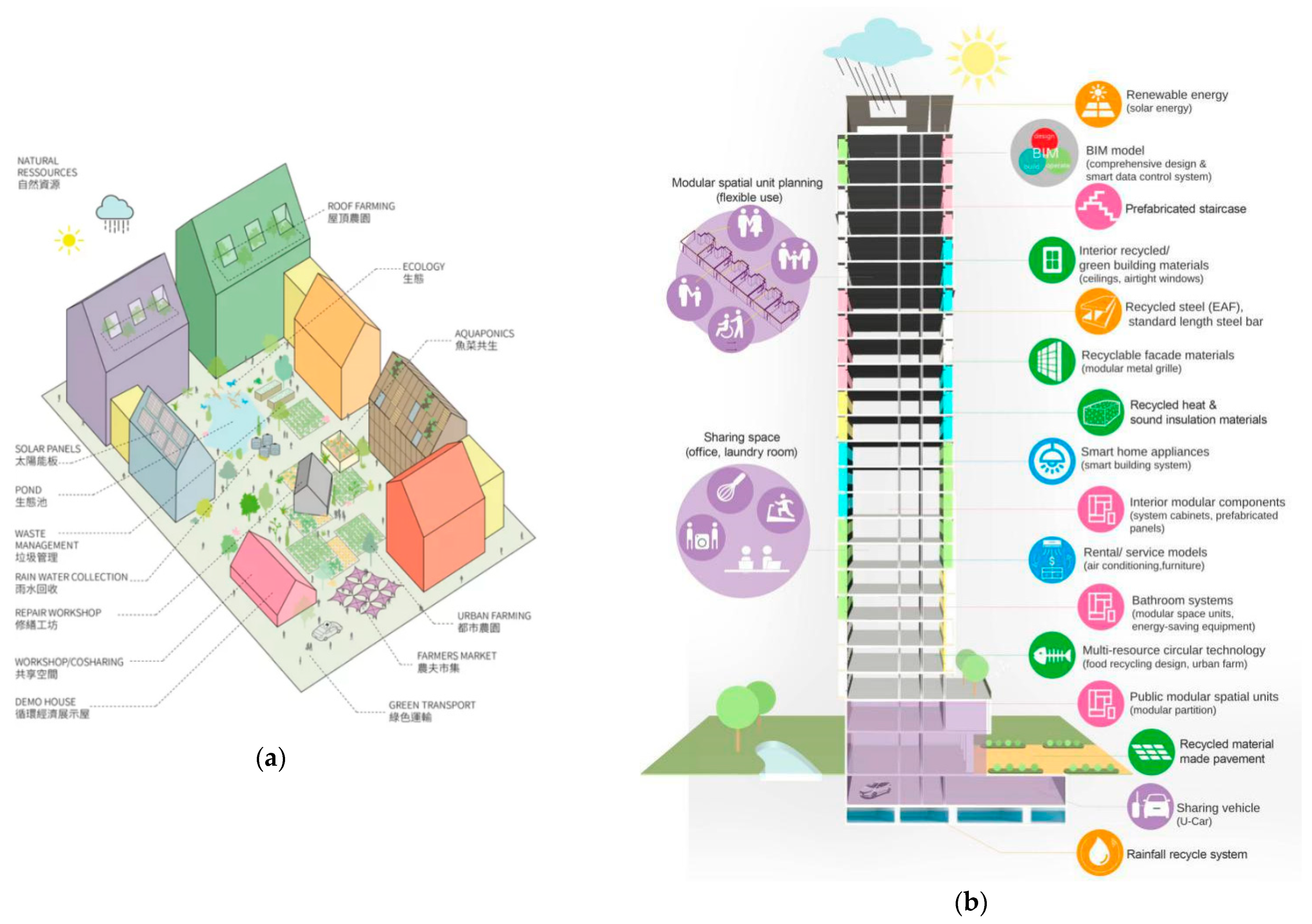 Sustainability Free Full Text The Key Strategies To Implement Circular Economy In Building Projects A Case Study Of Taiwan Html