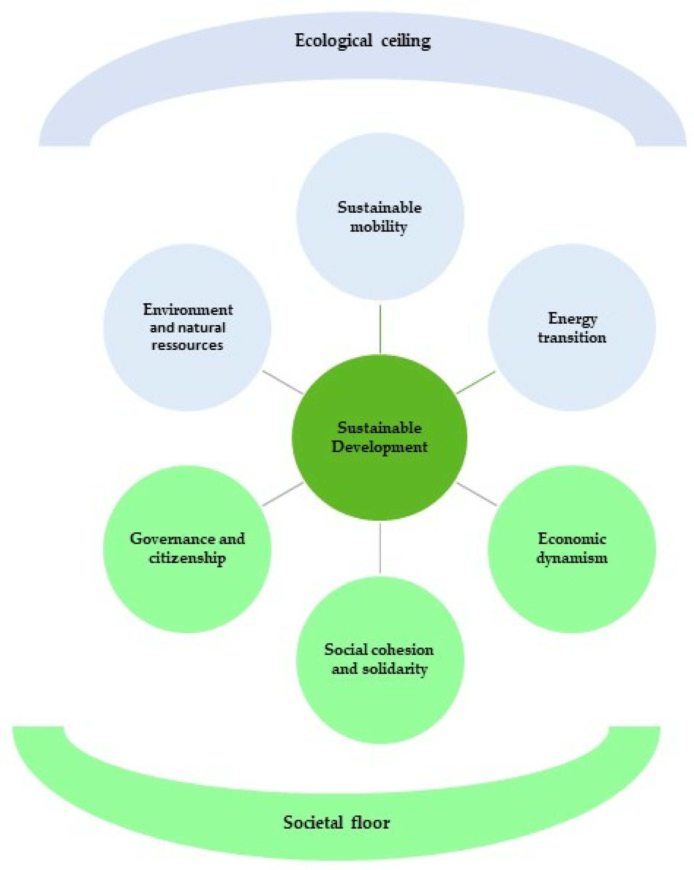Schéma Organisationnel Du Plan De Respect De L 39 Environnement Sustainability | Free Full-Text | Evaluating Sustainable Development by Composite Index: Evidence from French Departments