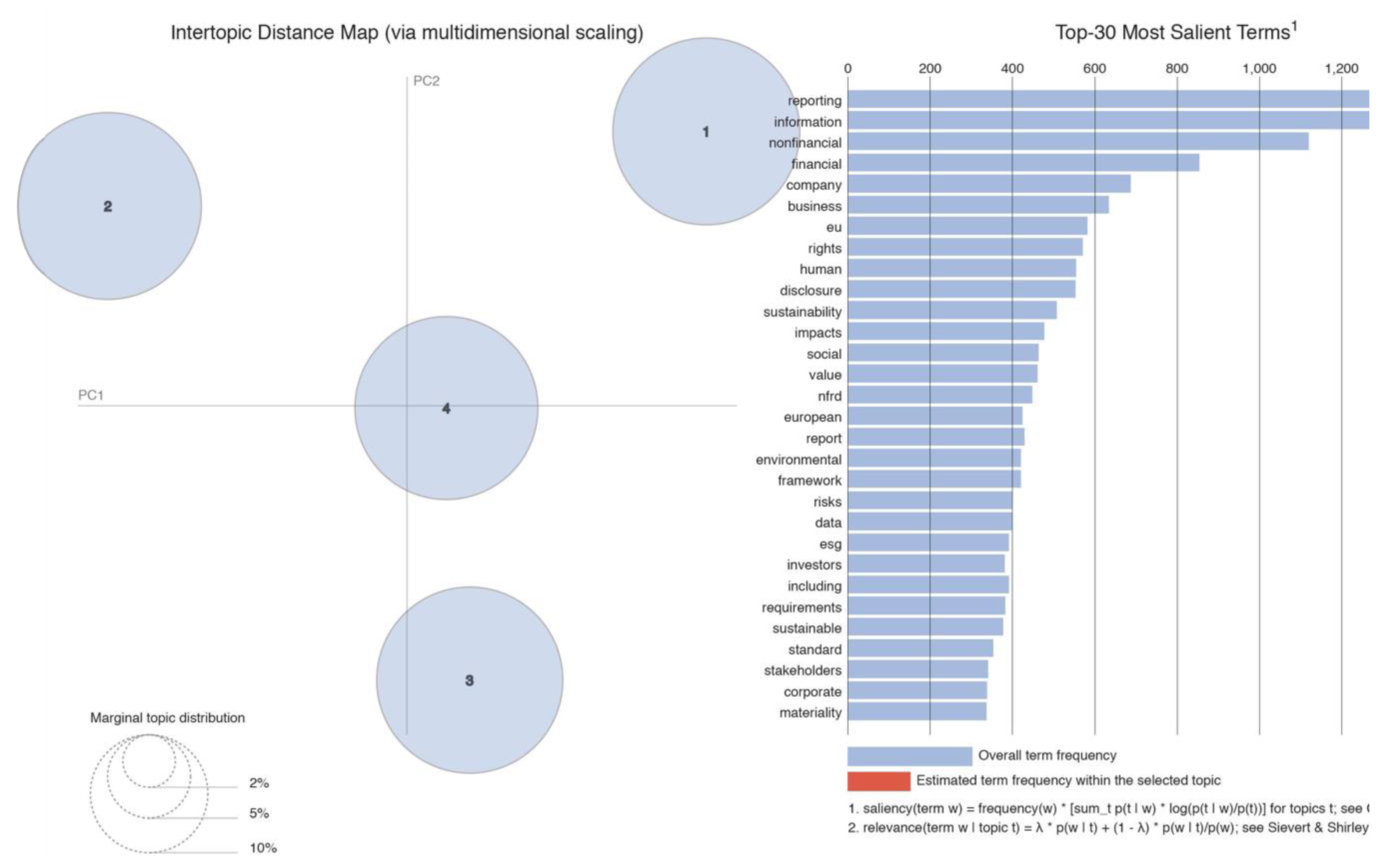 Sustainability Free Full Text A Text Mining Analysis On The Review Of The Non Financial Reporting Directive Bringing Value Creation For Stakeholders Into Accounting Html
