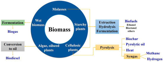 According to the text one of the advantages in using biodiesel is