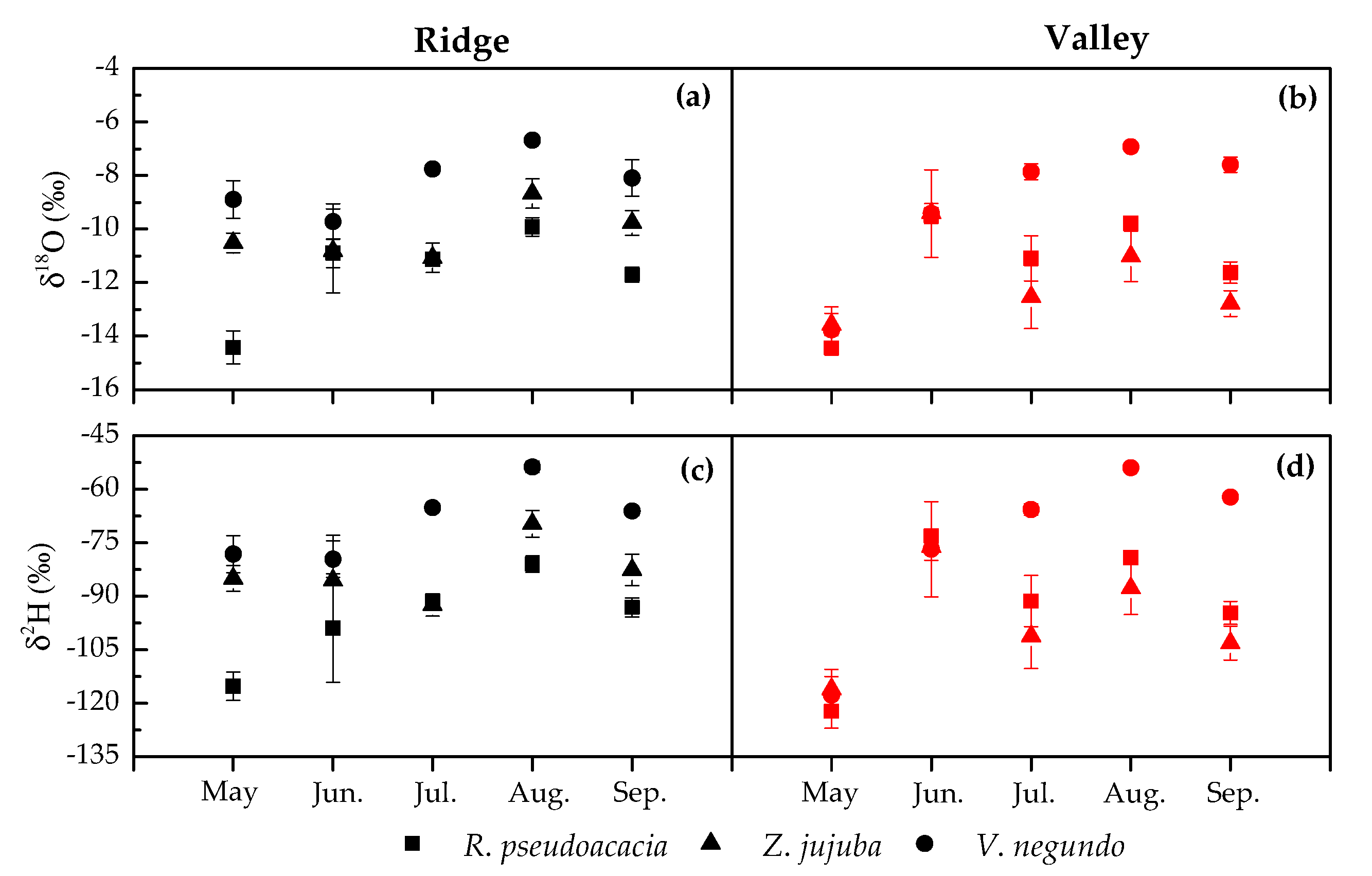Sustainability Free Full Text Intensified Interspecific Competition For Water After Afforestation With Robinia Pseudoacacia Into A Native Shrubland In The Taihang Mountains Northern China Html