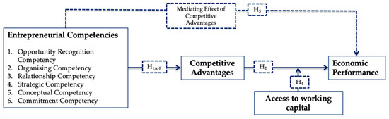 Sustainability Free Full Text Competitive Advantages Of The Relationship Between Entrepreneurial Competencies And Economic Sustainability Performance Html