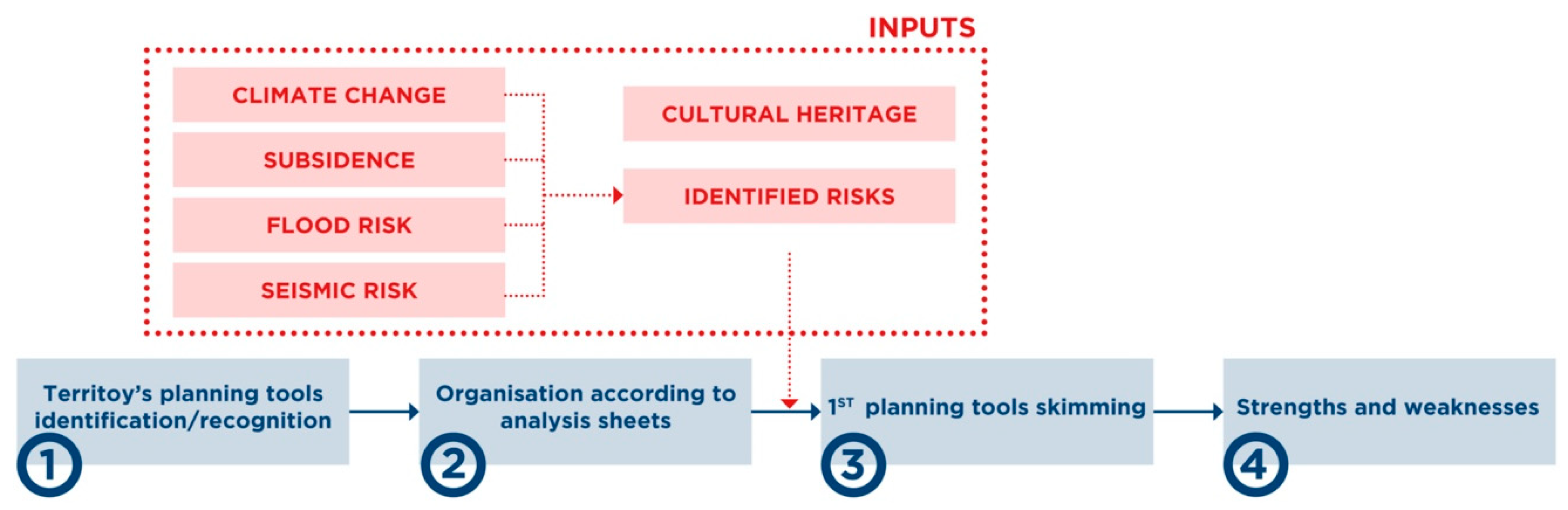 Investigating the Integration of Cultural Heritage Disaster Risk ...