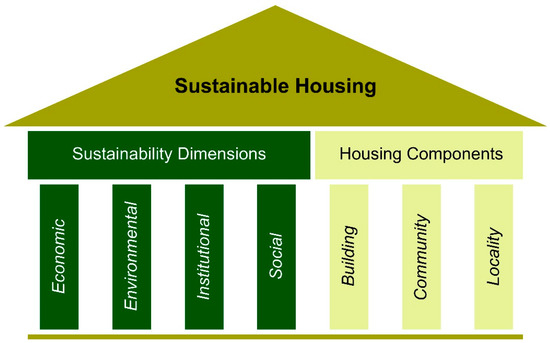 Sustainable Development of Affordable Housing