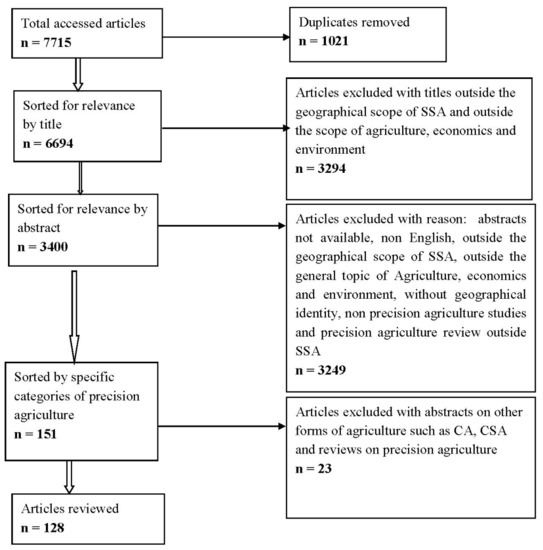 Sustainability Free Full Text Precision Agriculture For Resource Use Efficiency In Smallholder Farming Systems In Sub Saharan Africa A Systematic Review Html