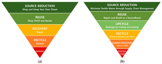 Fashion sector pyramid. Source: author's own elaboration