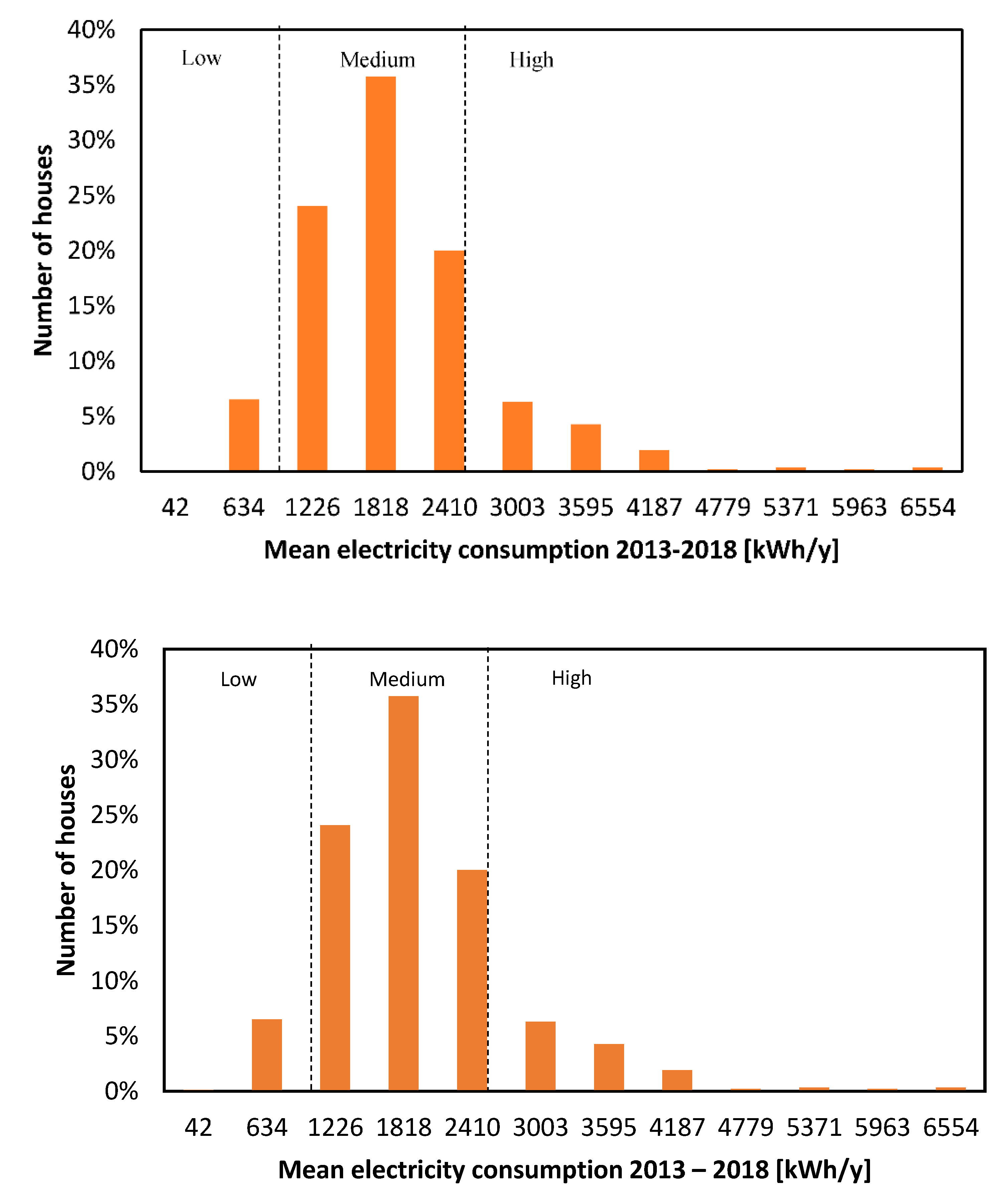 Household Electricity Consumption Three Phase Qatar For Three Download Scientific Diagram