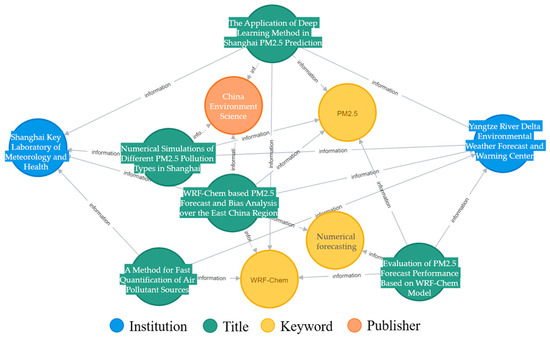Construction of Meteorological Simulation Knowledge Graph