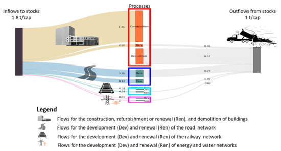Inflows and Outflows from Material Stocks of Buildings and Networks and ...
