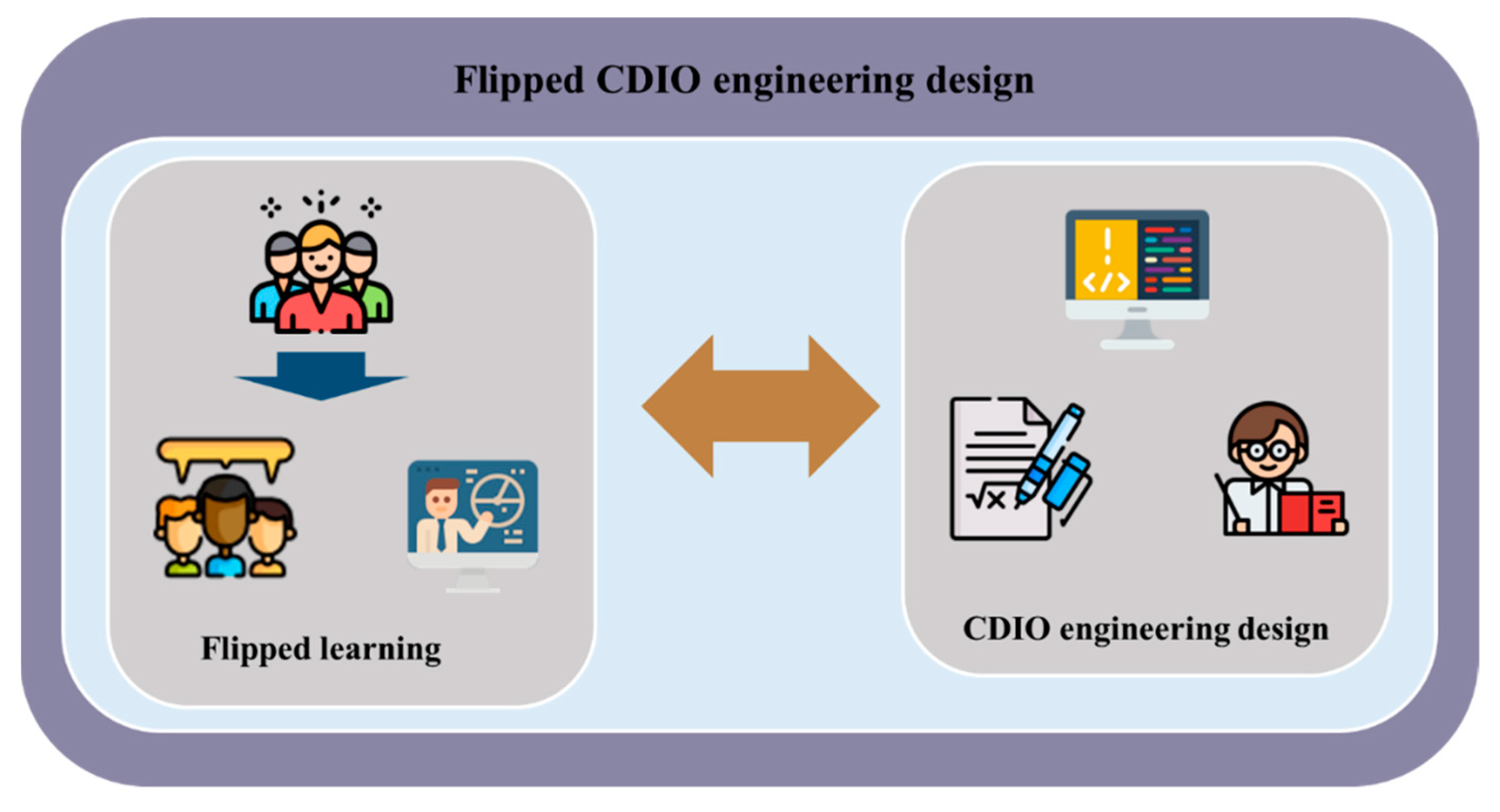 Sustainability Free Full Text Effects Of The Use Of Cdio Engineering Design In A Flipped Programming Course On Flow Experience Cognitive Load Html