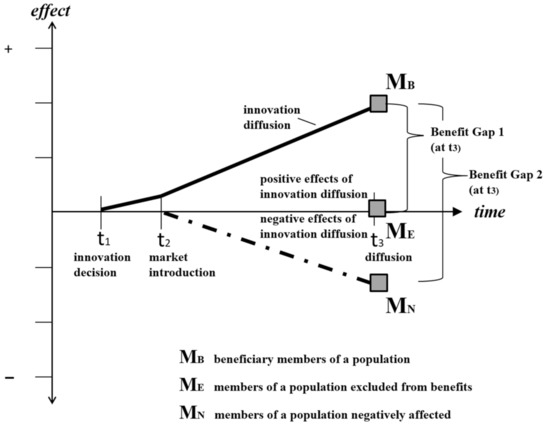 How Open Innovation Practices Deliver Societal Benefits