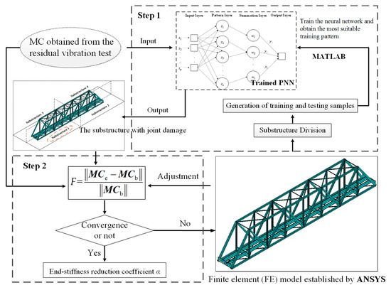 Condition Assessment of Joints in Steel Truss Bridges Using a ...