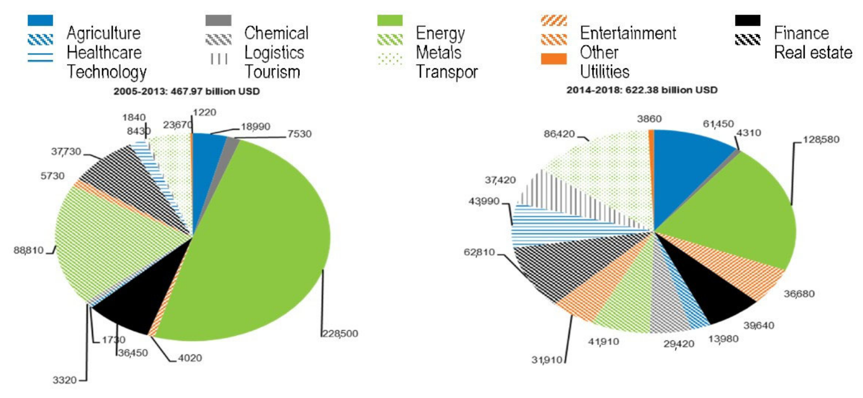 Sustainability Free FullText Exploration of the Impact of China’s Outward Foreign Direct