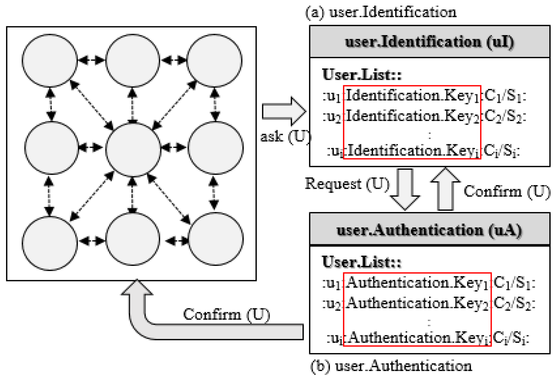 Identify user