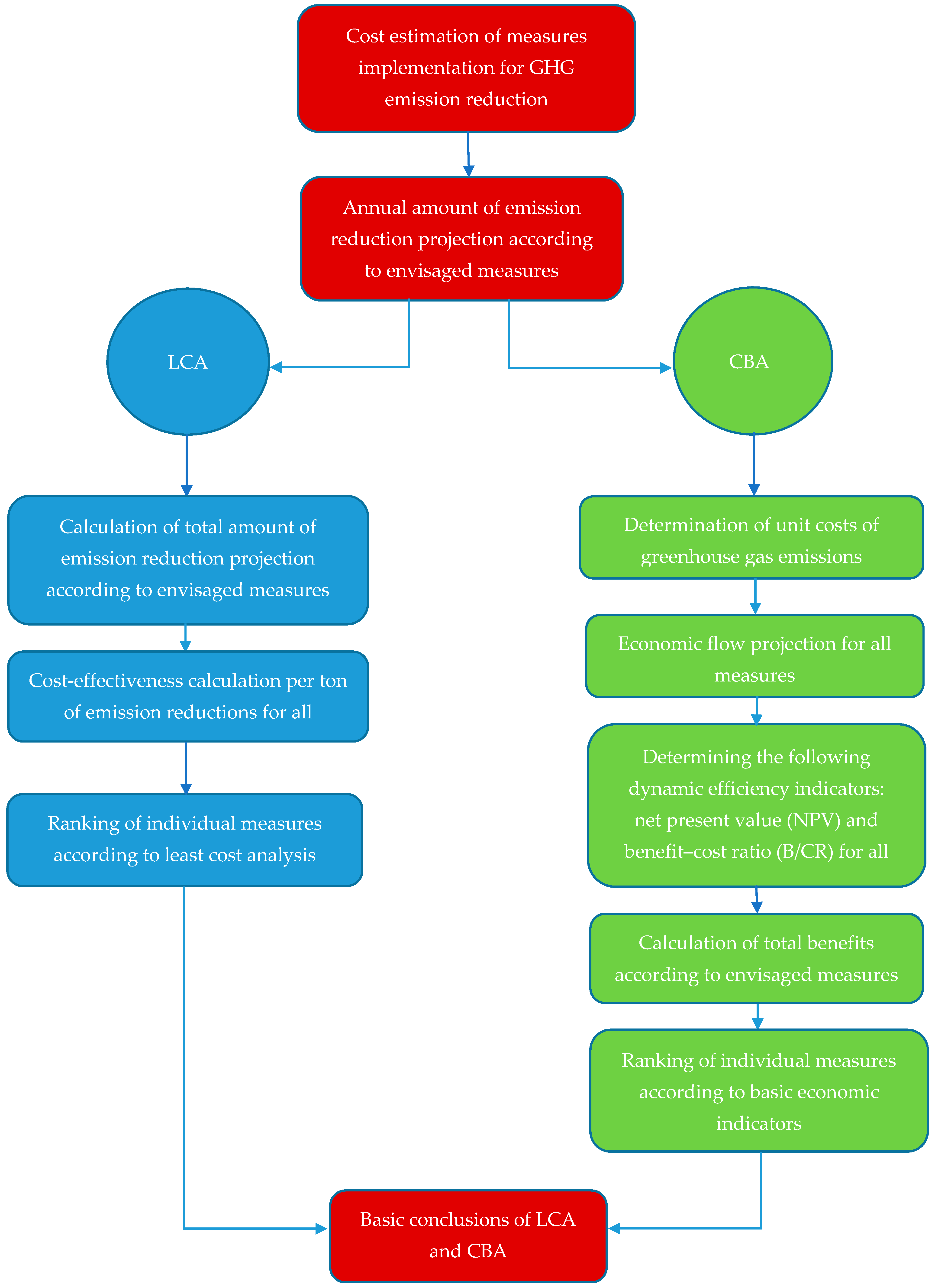 Sustainability | Free Full-Text | Economic Analysis of ...