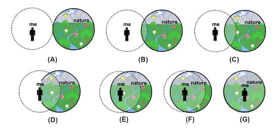 Sustainability | Free Full-Text | Measuring Connection to Nature—A  Illustrated Extension of the Inclusion of Nature in Self Scale