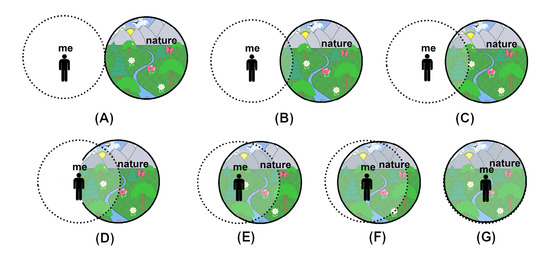 Sustainability | Free Full-Text | Measuring Connection to Nature—A  Illustrated Extension of the Inclusion of Nature in Self Scale