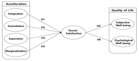 acculturation research