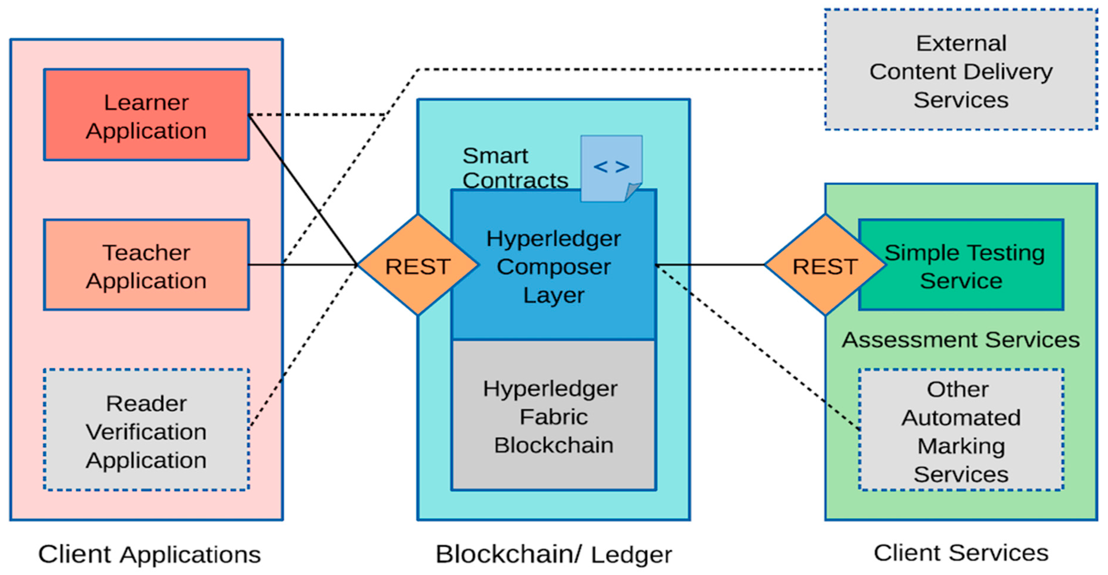 Sustainability Free Full Text Blockchain Technology Adoption In Smart Learning Environments Html