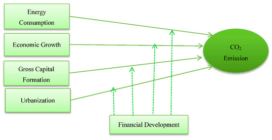 Sustainability Free Full Text Sustainability Of The Moderating Role Of Financial Development In The Determinants Of Environmental Degradation Evidence From Turkey Html