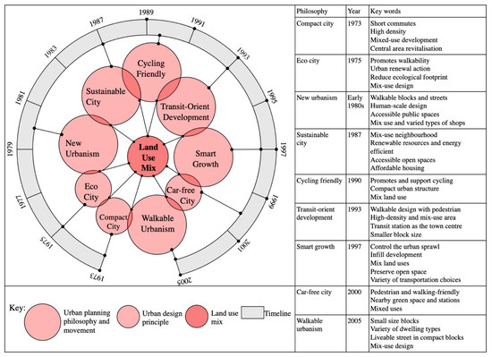 The Hidden Characteristics of Land-Use Mix Indices: An Overview and ...